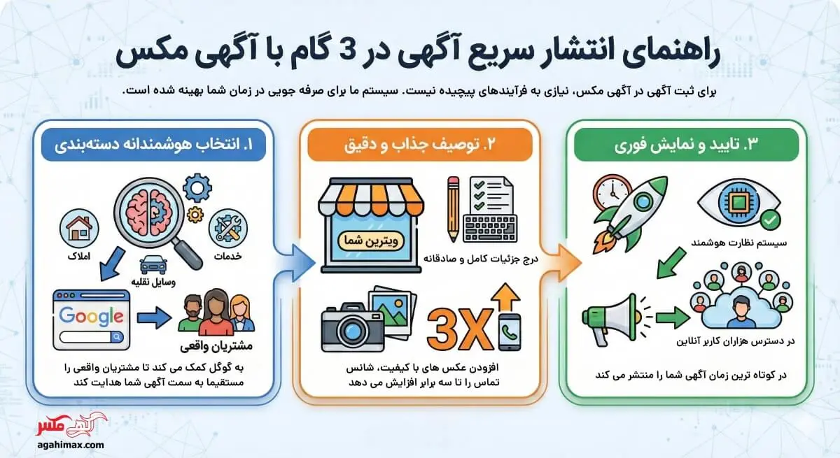 انتشار آگهی رایگان سریع در 3 گام