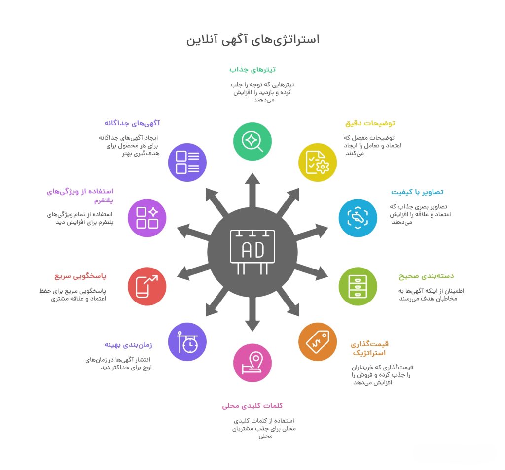 10 اشتباه مرگبار در ثبت آگهی رایگان